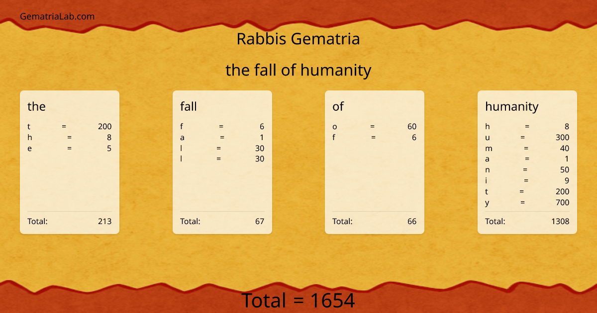 the fall of humanity in rabbis Gematria